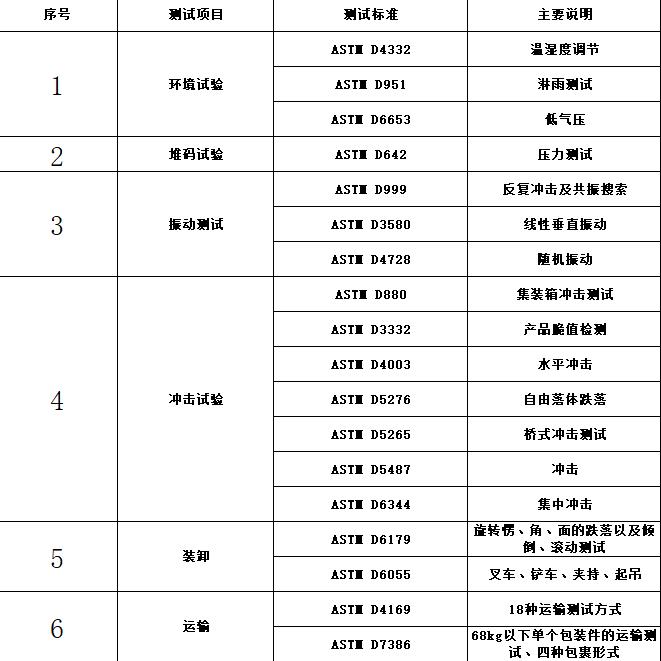 工业包装箱ASTM测试项目清单