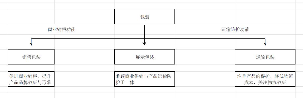 工业包装箱功能