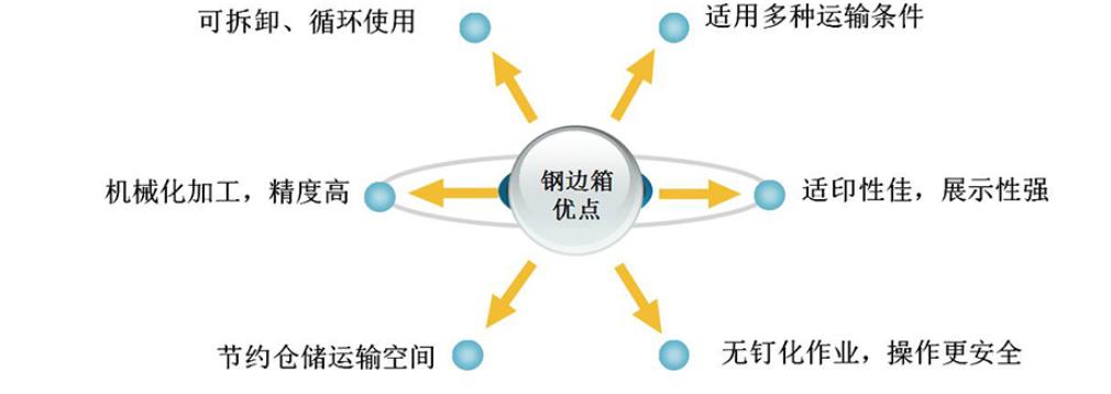 钢边包装箱的优点